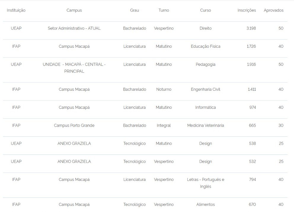 Sisu 2026: Amapá tem 1,4 mil selecionados; curso de Direito da Ueap é o mais disputado