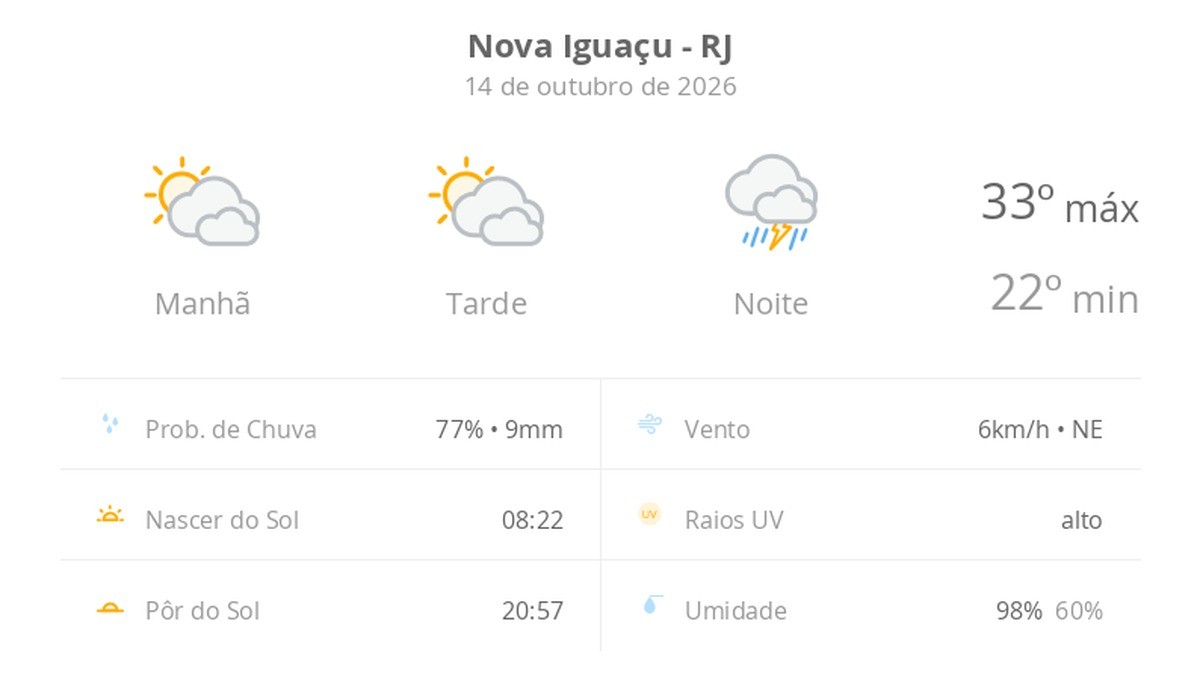 Previsão do tempo hoje para Nova Iguaçu (RJ): sol com muitas nuvens durante o dia e períodos de céu nublado; à noite chove forte