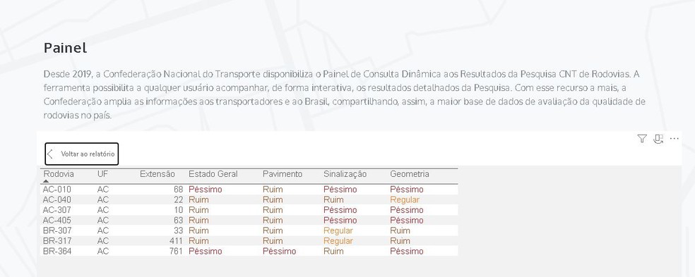 Painel mostra que sete rodovias do Acre aparecem em situações péssimas e ruins — Foto: Reprodução
