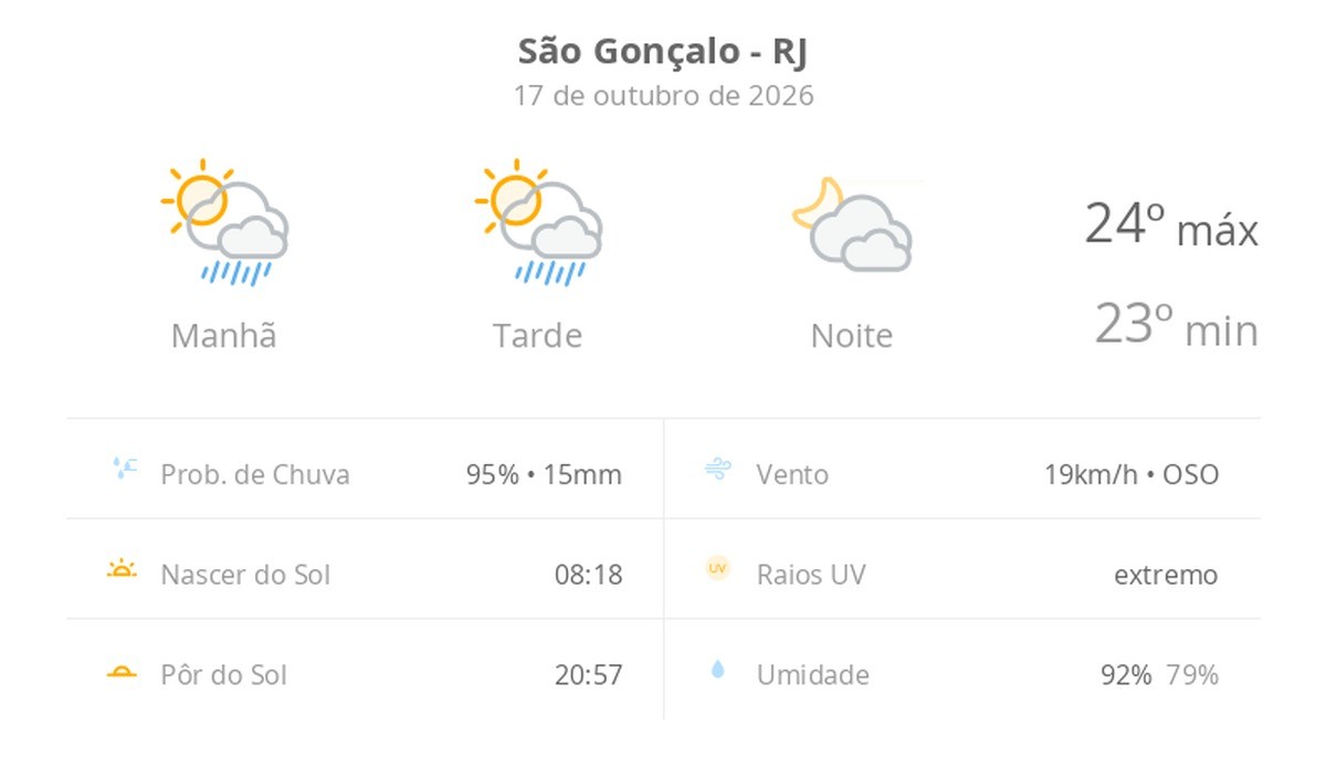 Previsão do tempo hoje para São Gonçalo (RJ): sol com algumas nuvens e chuva passageira; à noite, muitas nuvens mas com tempo firme