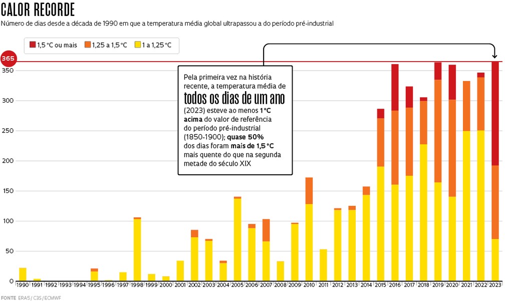 Número de dias desde a década de 1990 em que a temperatura média globa ultrapassou a do período pré-industrial — Foto: Alexandre Affonso / Revista Pesquisa FAPESP