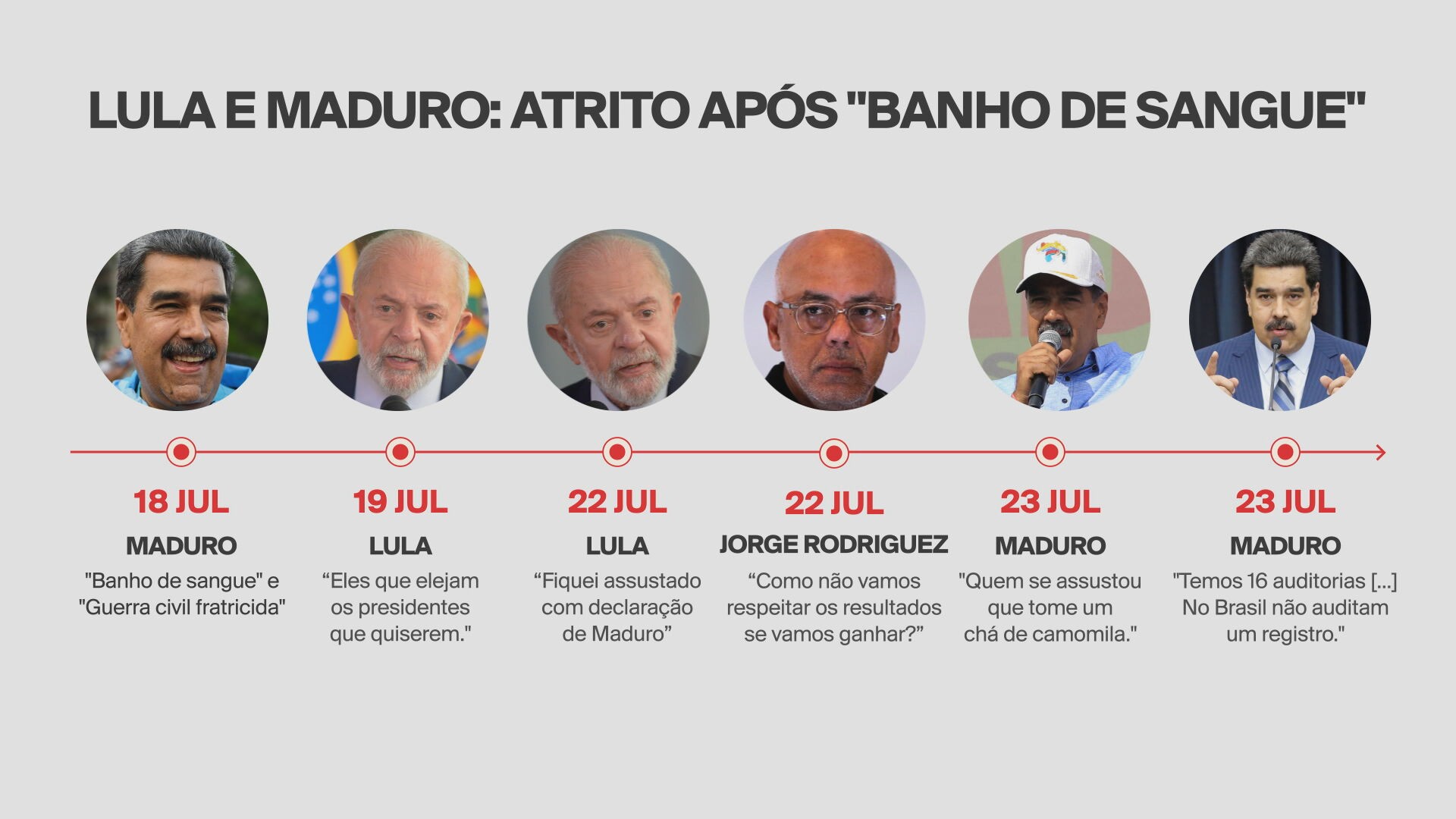 Após fala sobre ‘banho de sangue’, Lula e Maduro trocam farpas em meio à semana eleitoral venezuelana; veja frases