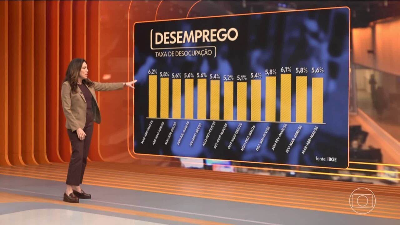 Desemprego fica em 5,6% no trimestre até maio, menor taxa para o período, diz IBGE