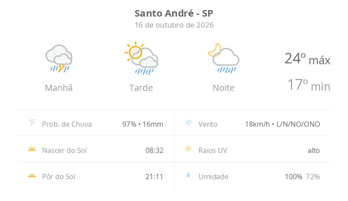 Previsão do tempo hoje para Santo André (SP): chuva forte de manhã; aberturas de sol à tarde e pancadas de chuva que vão até a noite