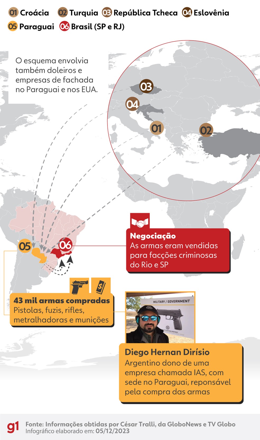 Entenda o caminho realizado para o contrabando de 43 mil armas entregues às facções brasileiras — Foto: Arte/g1