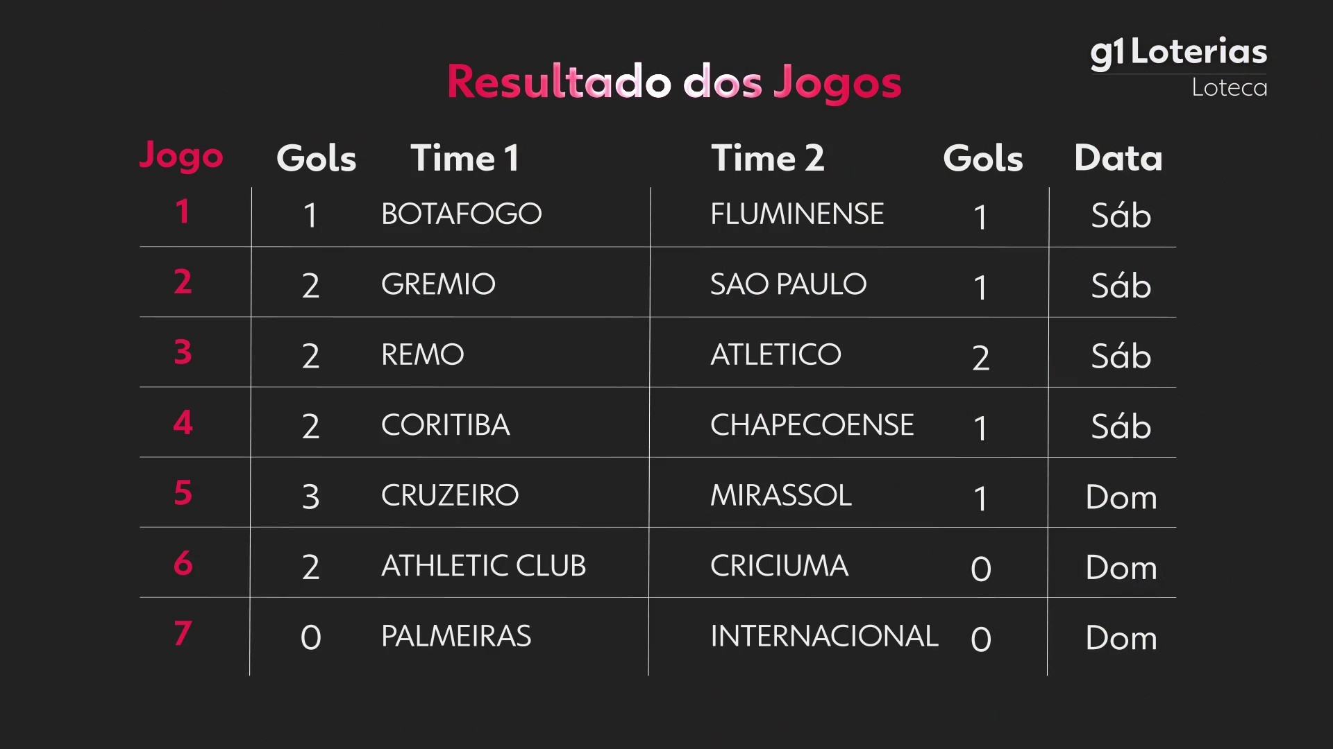 Loteca hoje: resultado do concurso 1265 e números sorteados