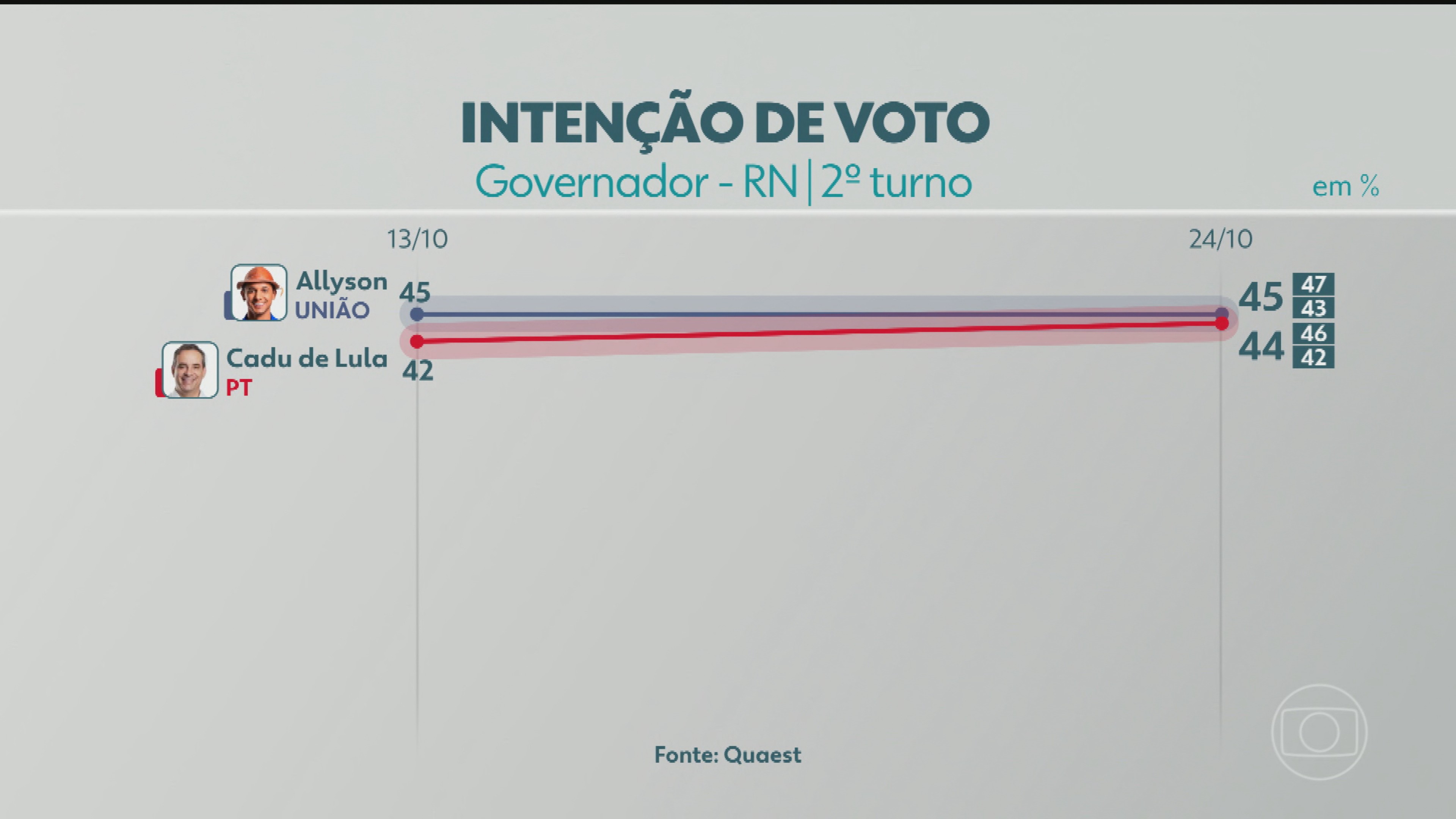 2º turno: Quaest divulga última pesquisa de intenção de voto para governador do RN; veja números