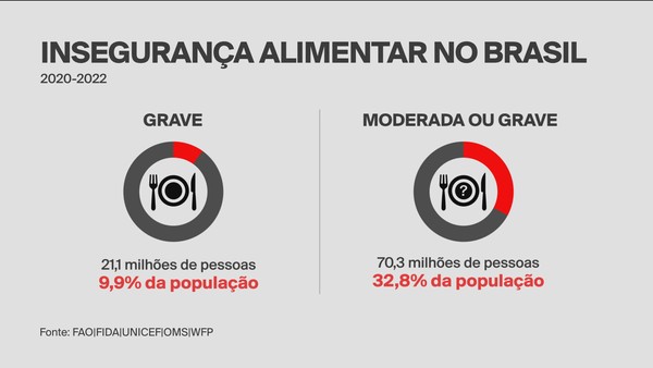 No Brasil, 70,3 milhões de pessoas estavam em situação de segurança alimentar moderada ou grave entre 2020 a 2022 — Foto: GloboNews