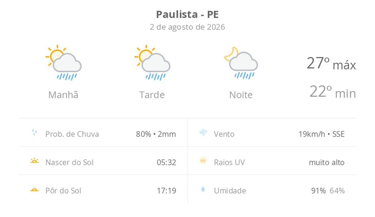 Previsão do tempo hoje para Paulista (PE): sol com algumas nuvens; chove rápido durante o dia e à noite