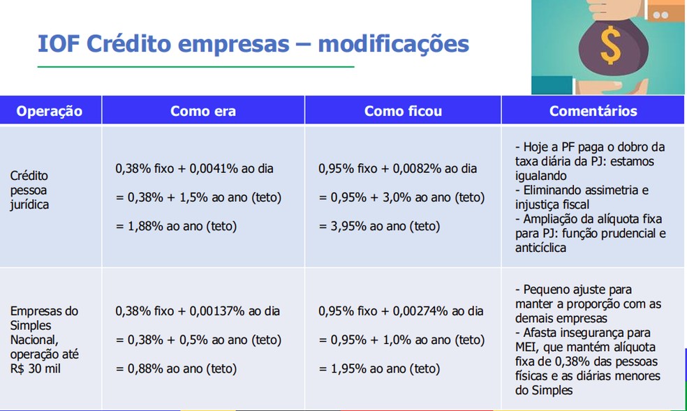 IOF Crédito empresas - modificações — Foto: Reprodução/Ministério da Fazenda