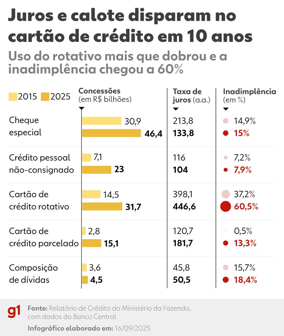 Juros e calote disparam no cartão de crédito em 10 anos — Foto: Arte/g1