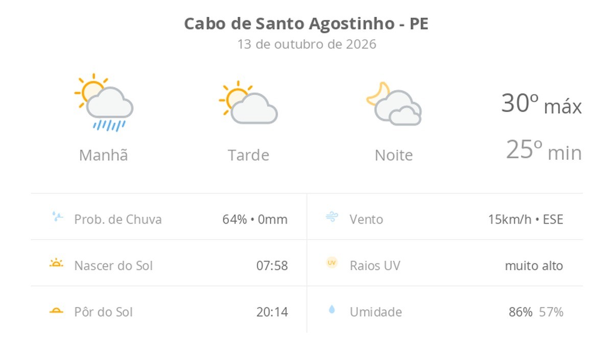 Previsão do tempo hoje para Cabo de Santo Agostinho (PE): sol, com chuva de manhã e diminuição de nuvens à tarde; noite com muita nebulosidade