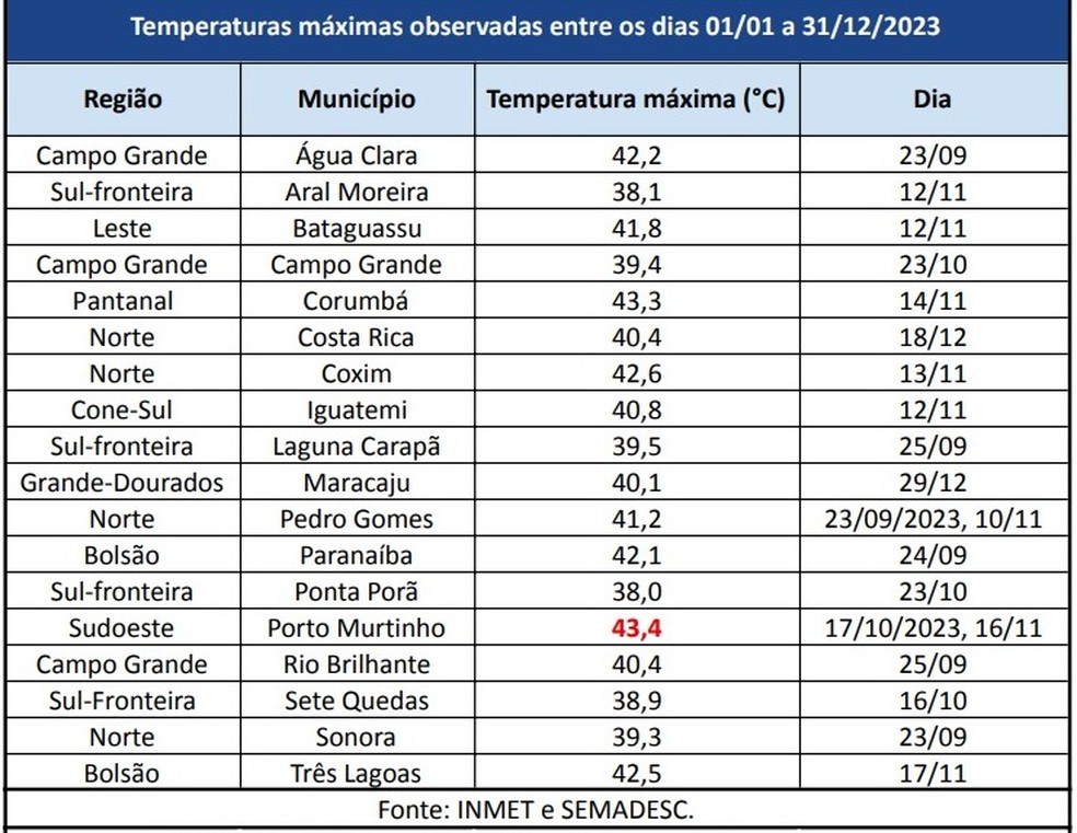 Temperaturas máximas registradas em Mato Grosso do Sul. — Foto: Cemtec/Reprodução