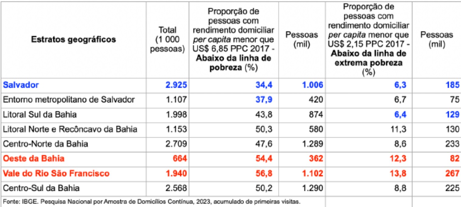 Bahia tinha quase metade da população abaixo da linha da pobreza em 2023, aponta IBGE