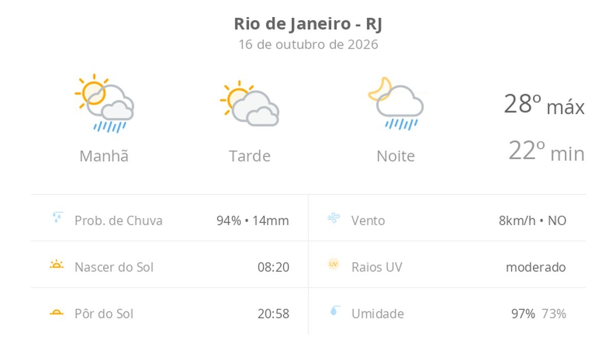 Previsão do tempo hoje para o Rio de Janeiro (RJ): sol o dia todo ...