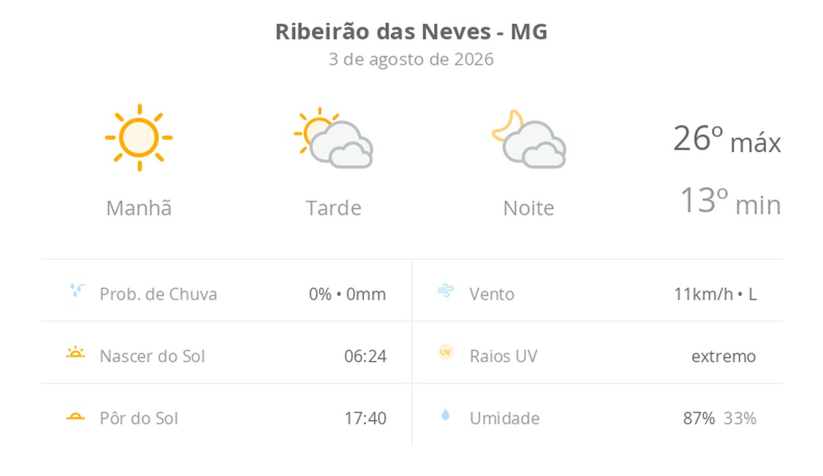 Previsão do tempo hoje para Ribeirão das Neves (MG): dia de sol com muitas nuvens à tarde e à noite, mas sem chuva