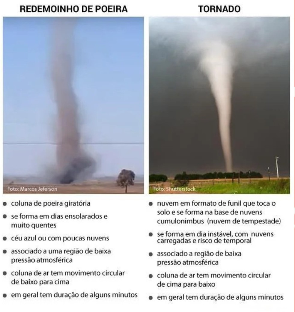 Diferenças entre redemoinho de poeira e tornado — Foto: Climatempo