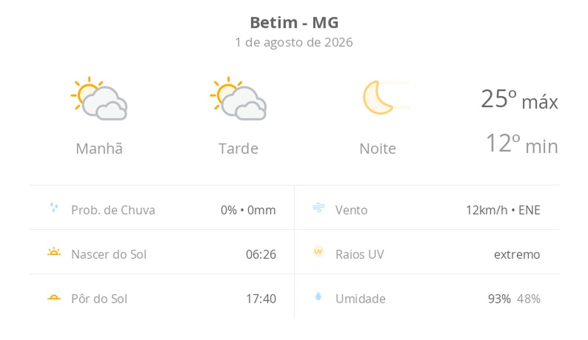 Previsão do tempo hoje para Betim (MG): sol com muitas nuvens durante o dia e períodos de céu nublado; noite de céu limpo