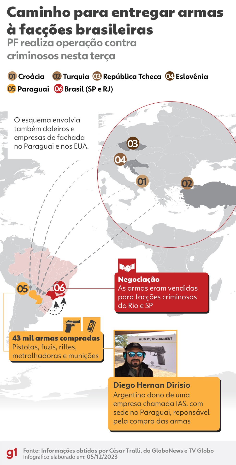 Entenda o caminho realizado para o contrabando de 43 mil armas entregues às facções brasileiras — Foto: Arte g1