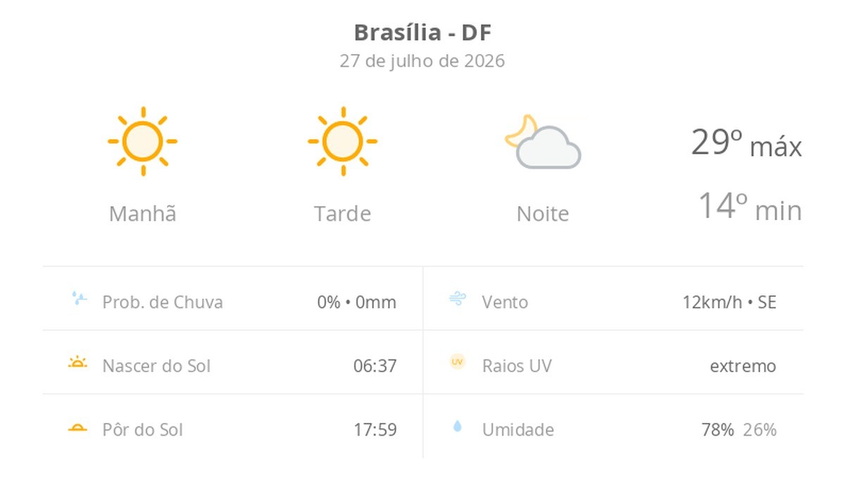 Previsão do tempo hoje para Brasília (DF): sol o dia todo sem nuvens no céu, com aumento de nebulosidade à noite; não chove