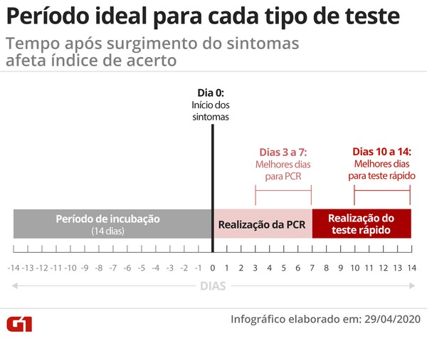 Teste brasileiro para Covid-19 leva 10 min e custará R$ 130 - TecMundo