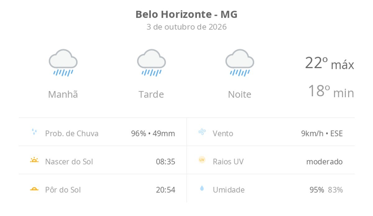Previsão do tempo hoje para Belo Horizonte (MG): tempo chuvoso durante o dia e à noite
