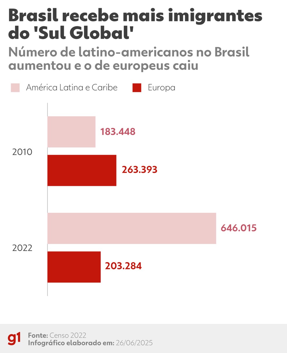 Número de latino-americanos no país subiu de 183.448 para 646.015 entre 2010 e 2022. — Foto: Arte g1
