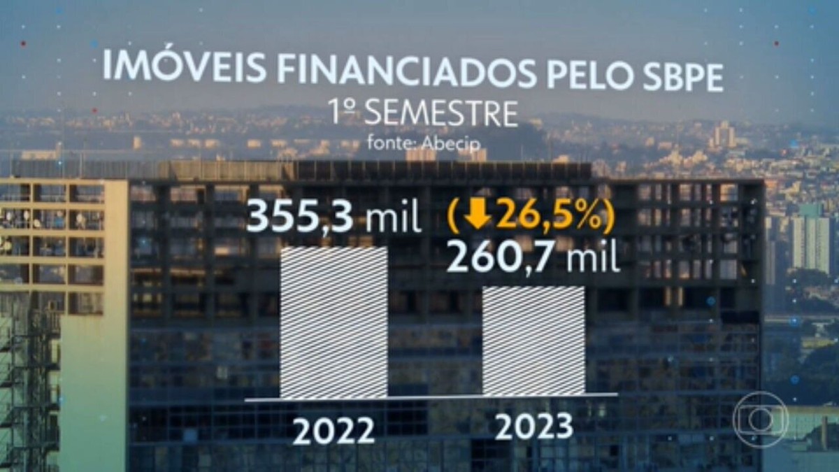 Poupança: R$ 86 bilhões deixam a modalidade até setembro, informa Banco Central