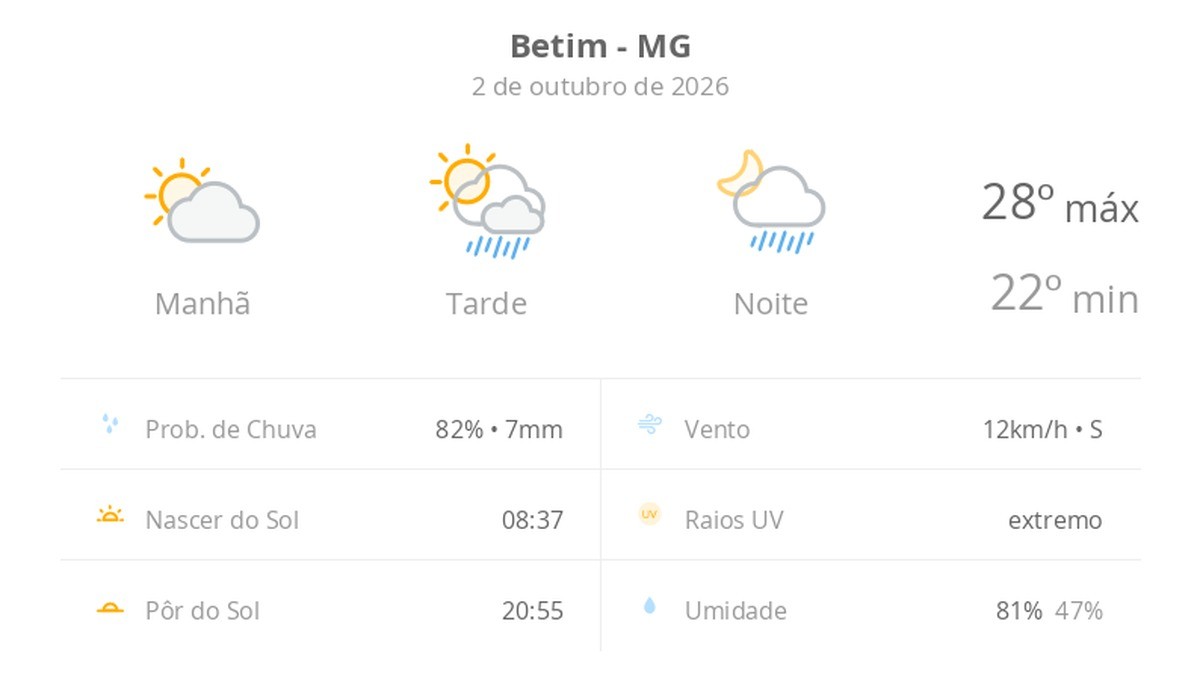 Previsão do tempo hoje para Betim (MG): sol e aumento de nuvens de manhã; pancadas de chuva à tarde e à noite