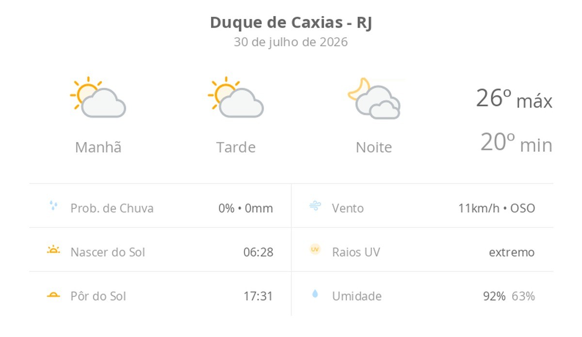 Previsão do tempo hoje para Duque de Caxias (RJ): sol com algumas nuvens durante o dia; à noite o céu fica com muitas nuvens, mas não chove