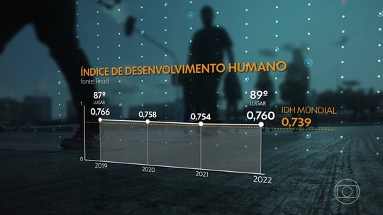 Brasil cai duas posições no ranking mundial do IDH de 2022 - Programa: Jornal Nacional 