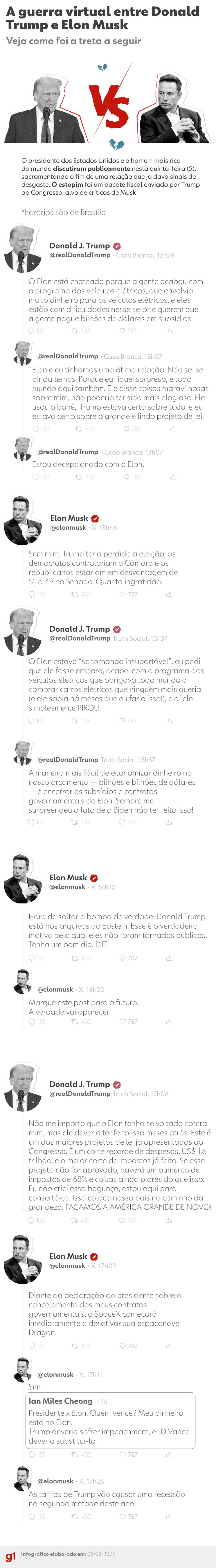 A guerra virtual entre Donald Trump e Elon Musk — Foto: Arte/g1