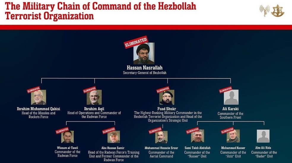 Lideranças do Hezbollah, segundo Israel — Foto: Divulgação/IDF