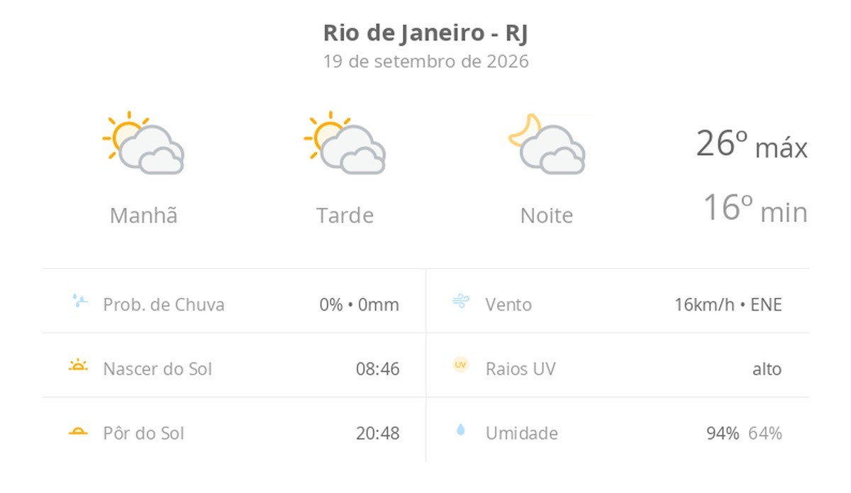 Previsão do tempo hoje para o Rio de Janeiro (RJ): sol com muitas nuvens durante o dia e períodos de céu nublado; noite com muitas nuvens