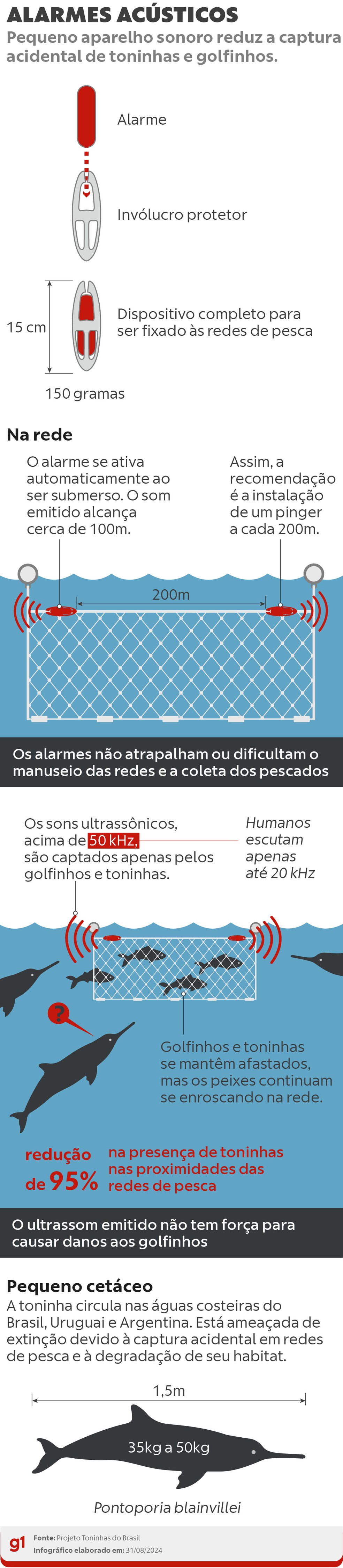 Infográfico mostra como funcionam os alarmes acústicos — Foto: Ben Ami Scopinho/NSC