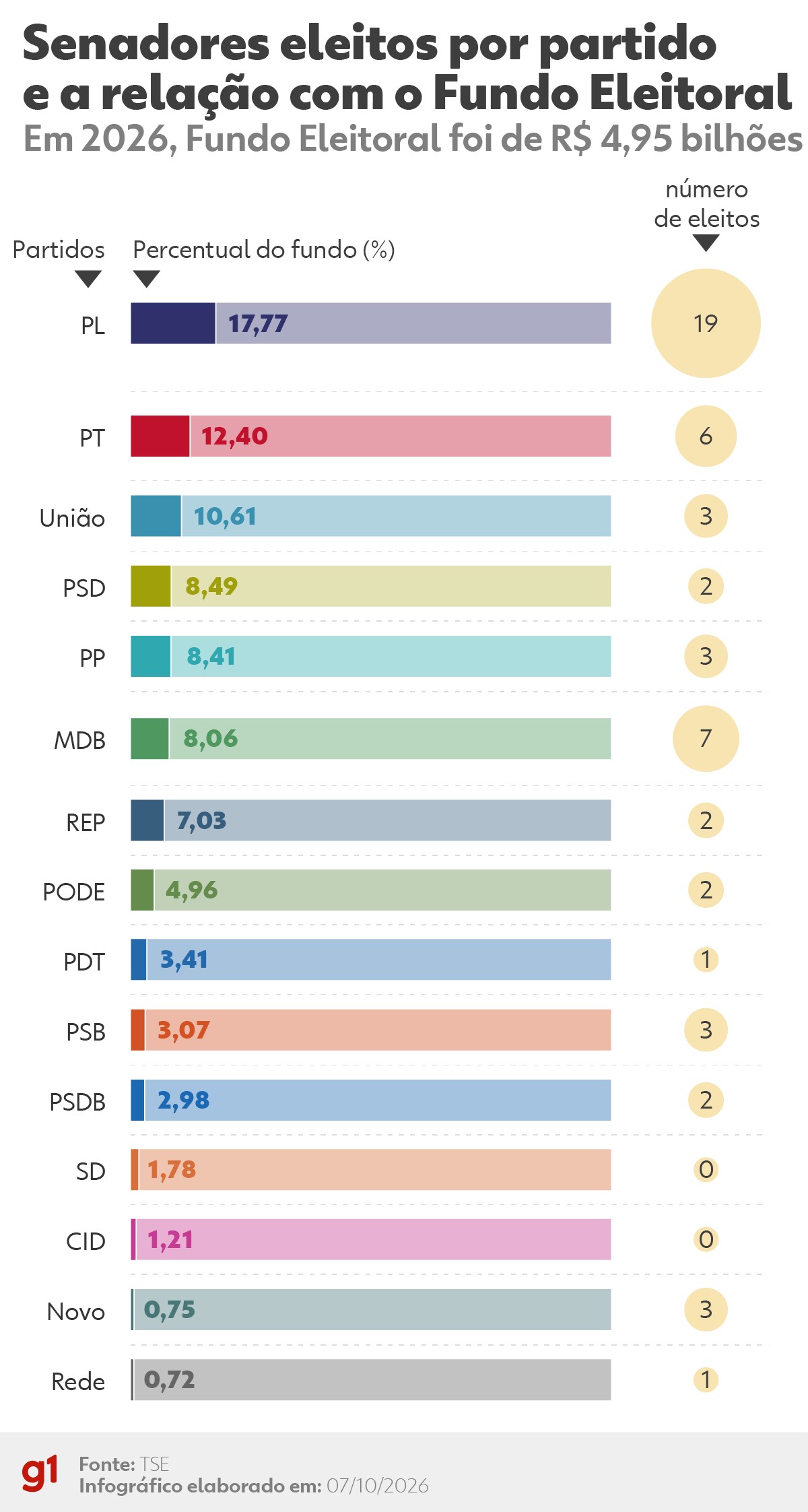 Mais dinheiro, mais eleitos? Compare os resultados dos partidos com as maiores e menores fatias do fundo eleitoral