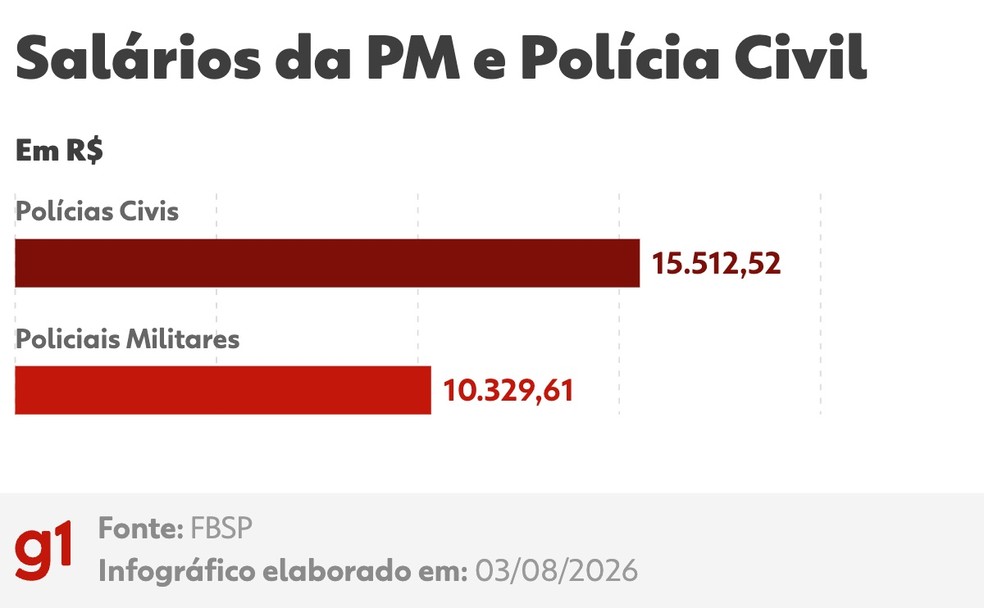 Média bruta de salários dos policiais civis e militares do Brasil — Foto: Arte/g1