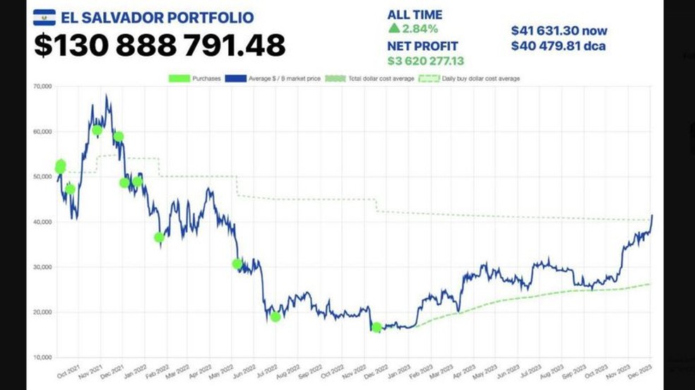 Gráfico publicado por Bukele na rede X em 4 de dezembro de 2023. — Foto: X via BBC