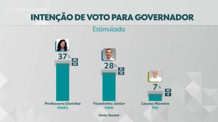 Quaest divulga pesquisa para o governo do Tocantins