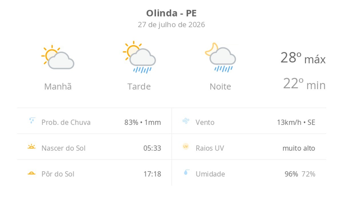 Previsão do tempo hoje para Olinda (PE): sol e aumento de nuvens de manhã; pancadas de chuva à tarde e à noite