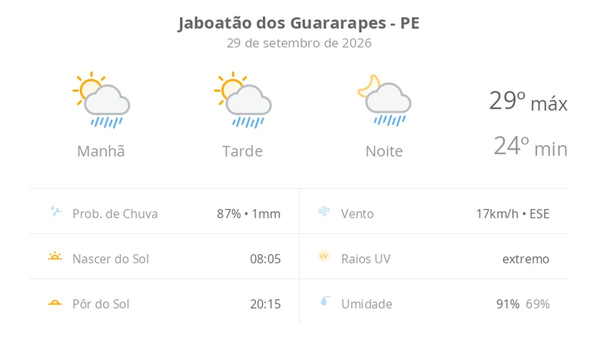Previsão do tempo em Jaboatão dos Guararapes: sol e chuva