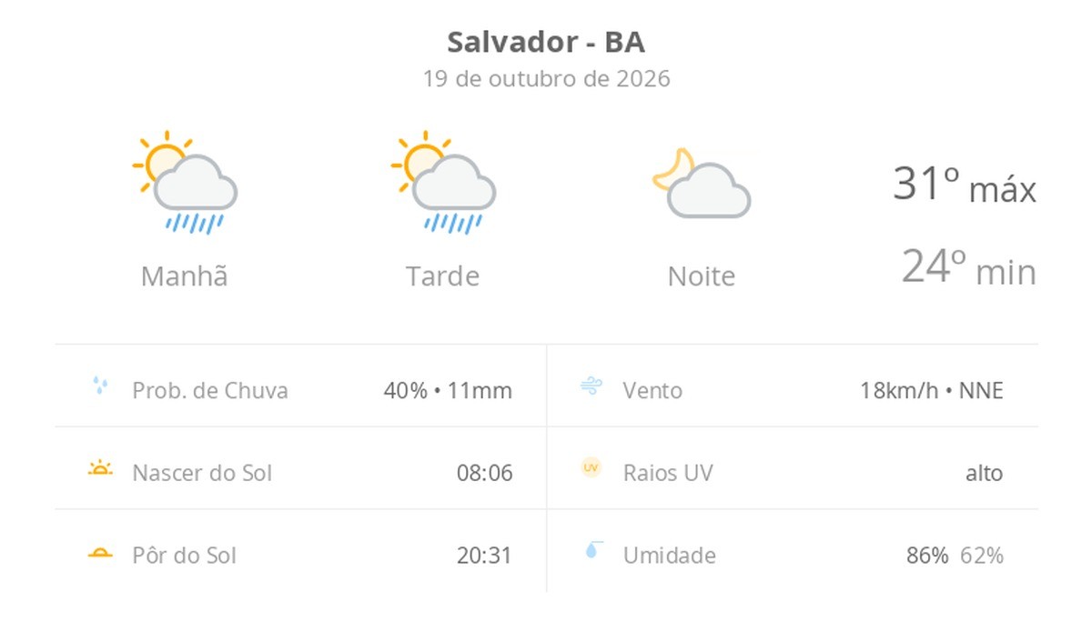 Previsão do tempo hoje para Salvador (BA): sol com algumas nuvens e chuva passageira durante o dia; à noite o tempo fica firme