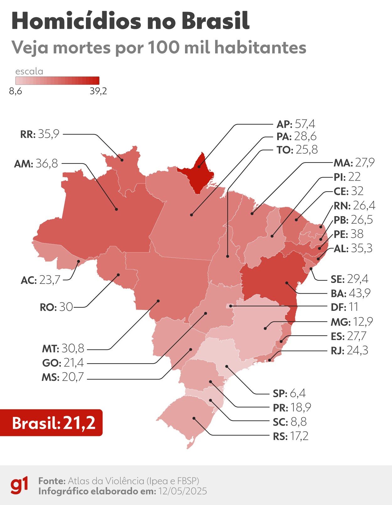 Homicídios caíram 1,4% no Brasil em 2023, indica Atlas da Violência
