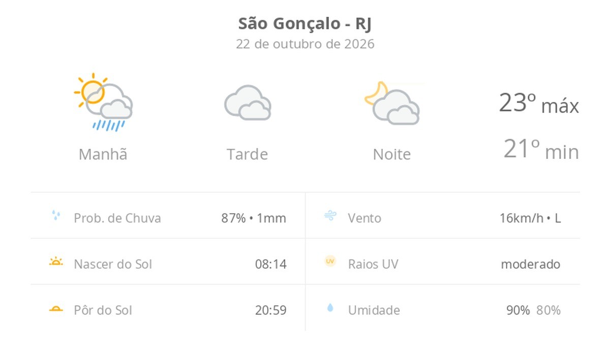 Previsão do tempo hoje para São Gonçalo (RJ): sol e muitas nuvens de manhã, com chuva; à tarde, céu nublado com possibilidade de garoa, à noite o tempo abre
