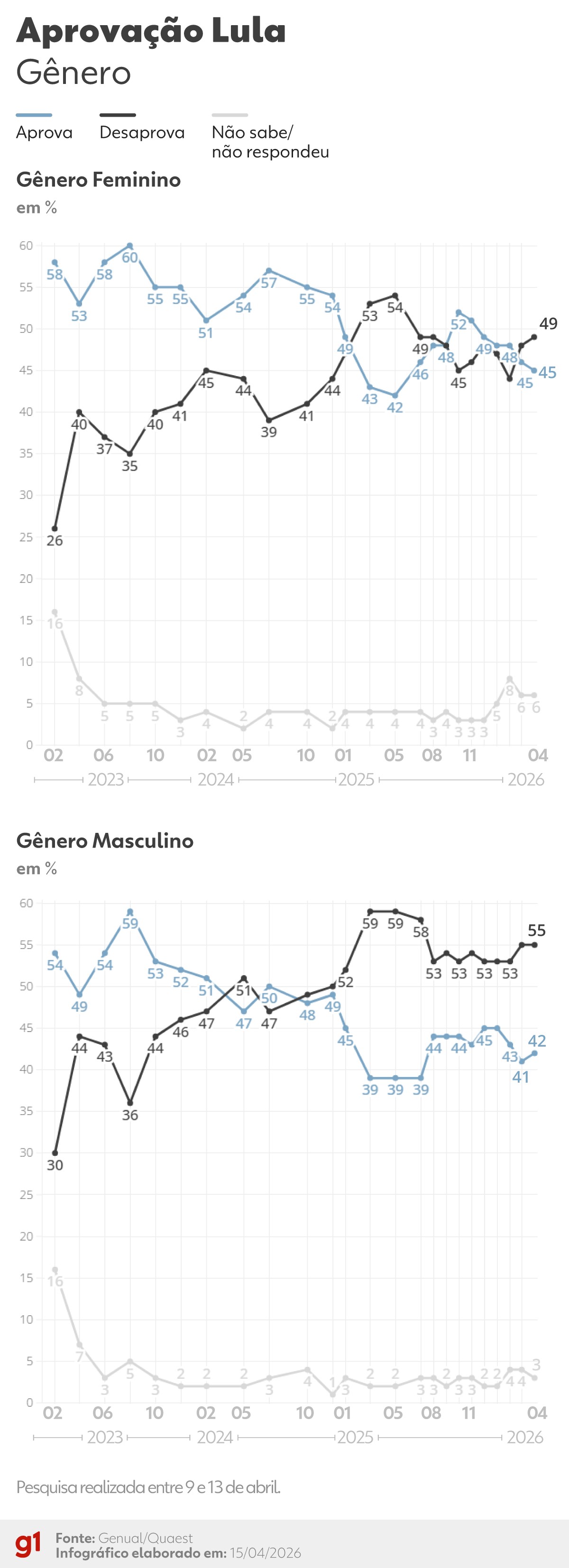 Análise: avanço de Flávio entre homens, jovens e classe média explica empate com Lula, diz Quaest