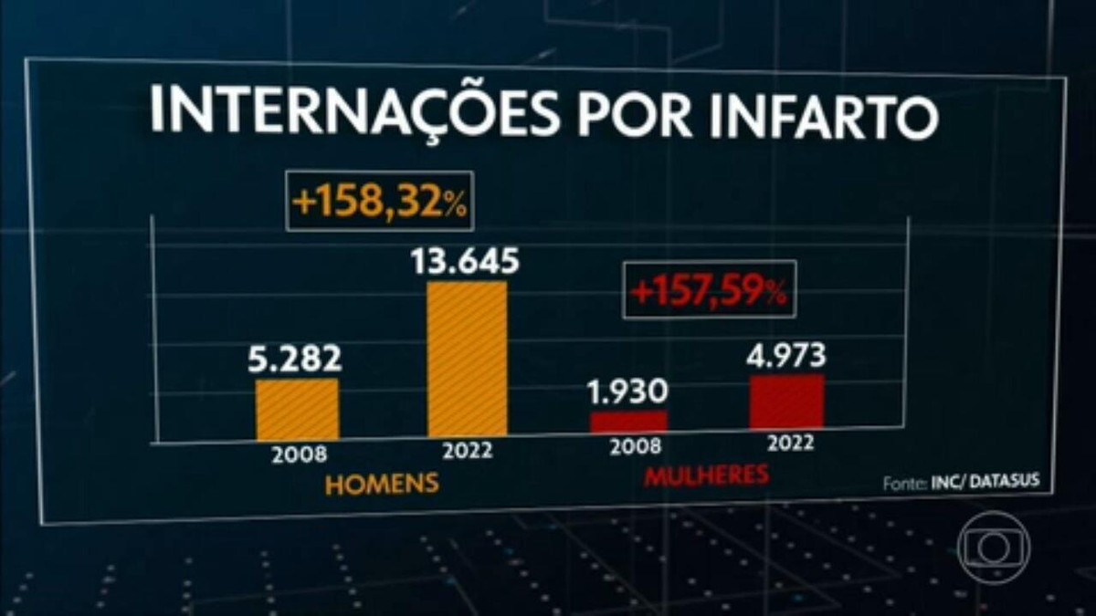 O aumento preocupante de infartos em pessoas com menos de 40 no