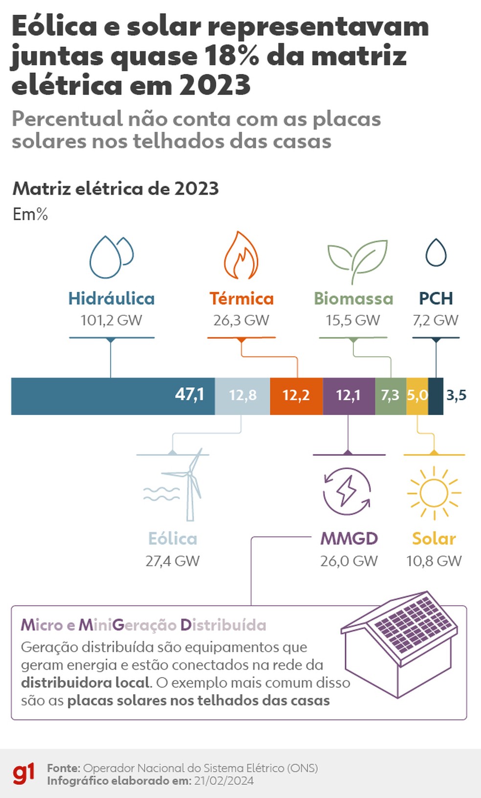 Eólica e solar representavam juntas quase 18% da matriz elétrica em 2023 — Foto: Editoria de Arte/g1