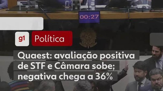 Quaest: avaliação positiva de STF e Câmara sobe; negativa é de 36%