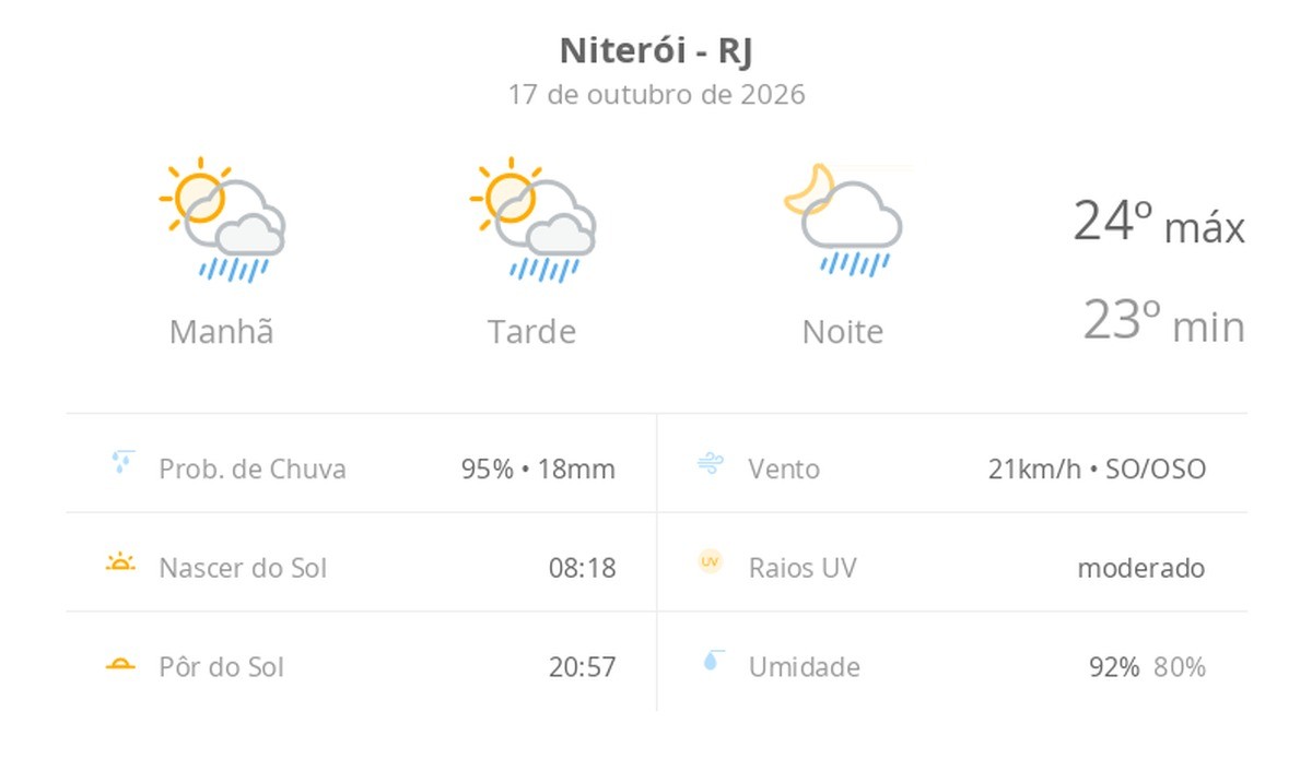 Previsão do tempo hoje para Niterói (RJ): sol com algumas nuvens; chove rápido durante o dia e à noite