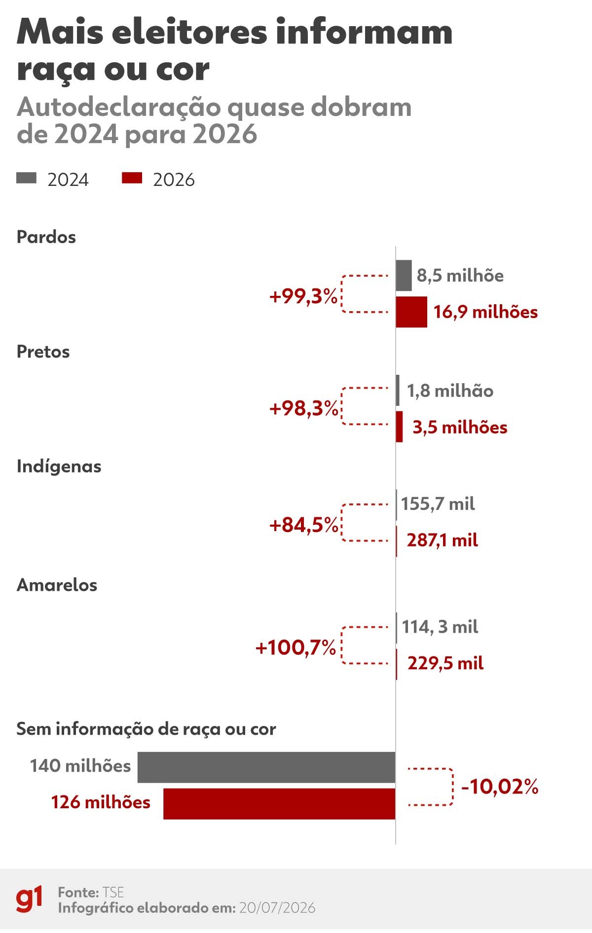 Mais de 20 milhões de eleitores se declaram pretos e pardos nas eleições de 2026; número é maior já registrado